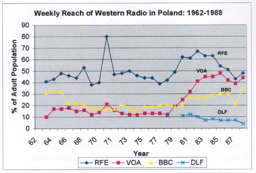 R. Eugene Parta, Director of Audience Research and Program Evaluation, Radio Free Europe/Radio Liberty, Inc., "Listening Rates to Western Radio Stations in Poland, Hungary, Czechoslovakia, Romania, and Bulgaria: 1962-1988, Stanford, CA, 2004.